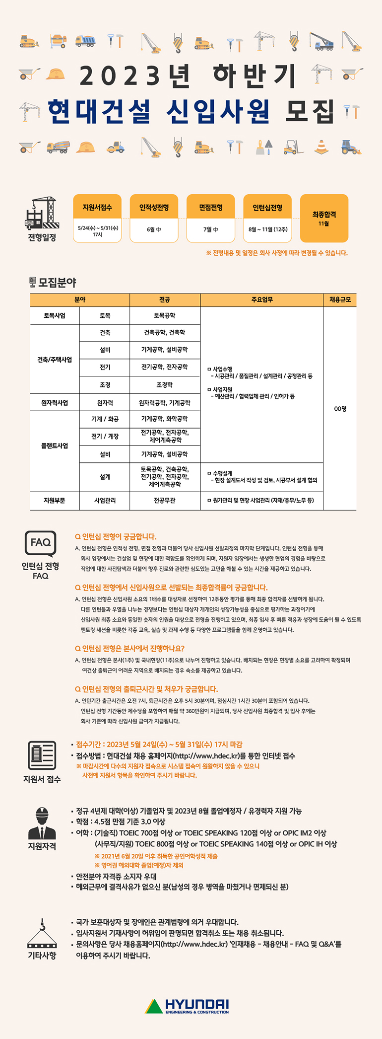 전형일정 지원서접수 5/24(수)~5/31(수) 17시 인적성전형 6월 중 면접전형 7월 중 인턴십전형 8~11월(12주) 최종합격 11월 전형내용 및 일정은 회사 사정에 따라 변경될 수 있습니다. 모집분야 인턴십 전형 FAQ Q 인턴십 전형이 궁금합니다. A 인턴십 전형은 인적성 전형, 면접전형과 더불어 당사 신입사원 선발과정의 마지막 단계입니다. 인턴십 전형을 통해 회사 입장에서는 건설업 및 현장에 대한 적합도를 확인하게 되며, 지원자 입장에서는 생생한 현업의 경험을 바탕으로 직업에 대한 사전탐색과 더불어 향후 진로와 관련한 심도있는 고민을 해볼 수 있는 시간을 제공하고 있습니다. Q 인턴십 전형에서 신입사원으로 선발되는 최종합격률이 궁금합니다. A 인턴십 전형은 신입사원 소요의 1배수를 대상자로 선정하여 12주동안 평가를 통해 최종 합격자를 선발하게 됩니다. 다른 인턴들과 우열을 나누는 경쟁보다는 인턴십 대상자 개개인의 성장가능성을 중심으로 평가하는 과정이기에 신입사원 최종 소요와 동일한 숫자의 인원을 대상으로 전형을 진행하고 있으며, 최종 입사 후 빠른 적응과 성장에 도움이 될 수 있도록 멘토링 세션을 비롯한 각종 교육, 실습 및 과제 수행 등 다양한 프로그램들을 함께 운영하고 있습니다. Q 인턴십 전형은 본사에서 진행하나요? A 인턴십 전형은 본사(1주) 및 국내현장(11주)으로 나누어 진행하고 있습니다. 배치되는 현장은 현장별 소요를 고려하여 확정되며 여건상 출퇴근이 어려운 지역으로 배치되는 경우 숙소를 제공하고 있습니다. Q 인턴십 전형의 출퇴근시간 및 처우가 궁금합니다. A 인턴기간 출근시간은 오전 7시, 퇴근시간은 오후 5시 30분이며, 점심시간 1시간 30분이 포함되어 있습니다. 인턴십 전형 기간동안 제수당을 포함하여 매월 약 360만원이 지급되며, 당사 신입사원 최종합격 및 입사 후에는 회사 기준에 따라 신입사원 급여가 지급됩니다. 지원서 접수 접수기간 2023년 5월 24일(수)~31일(수) 17시 마감 접수방법 현대건설 채용 홈페이지(http://www.hdec.kr)를 통한 인터넷 접수  마감시간에 다수의 지원자 접속으로 시스템 접속이 원활하지 않을 수 있으니 사전에 지원서 항목을 확인하여 주시기 바랍니다. 지원자격 정규 4년제 대학(이상) 기졸업자 및 2023년 8월 졸업예정자 / 유경력자 지원 가능 학점 4.5점 만점 기준 3.0 이상 어학 (기술직) TOEIC 700점 이상 or TOEIC SPEAKING 120점 이상 or OPIC IM2 이상어학- (사무직/지원) TOEIC 800점 이상 or TOEIC SPEAKING 140점 이상 or OPIC IH 이상 2021년 6월 20일 이후 취득한 공인어학성적 제출 영어권 해외대학 졸업(예정)자 제외 안전분야 자격증 소지자 우대 해외근무에 결격사유가 없으신 분(남성의 경우 병역을 마쳤거나 면제되신 분) 기타사항 국가 보훈대상자 및 장애인은 관계법령에 의거 우대합니다. 입사지원서 기재사항이 허위임이 판명되면 합격취소 또는 채용 취소됩니다. 문의사항은 당사 채용 홈페이지(http://www.hdec.kr) 인재채용 - 채용안내 - FAQ 및 Q&A를 이용하여 주시기 바랍니다.